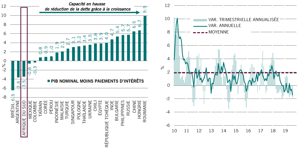 Fig.3a (gauche) - Croissance du PIB nominal moins paiements d’intérêts (2018) / Fig.3b (droit) Croissance de l’indicateur avancé de Pictet AM