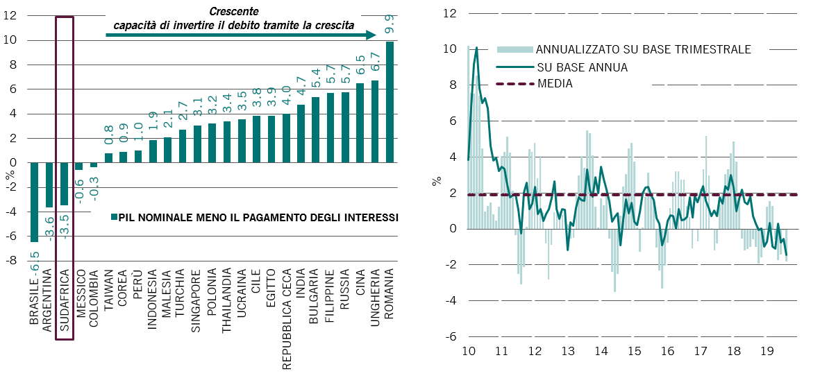 Fig.3a (sinistra) - Crescita del PIL nominale meno pagamenti degli interessi (2018) / Fig.3b (destra) crescita dell'indice anticipatore di Pictet AM