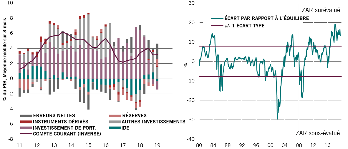 Fig.4a (gauche) - Balance des paiements / Fig.4b (droite) - Écart du rand sud-africain (ZAR) par rapport à l’équilibre