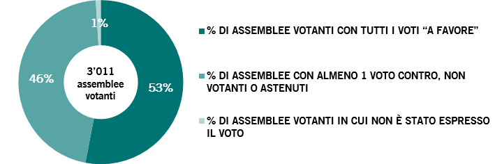 Fig 1 Breakdown of votable meetings 2019_active