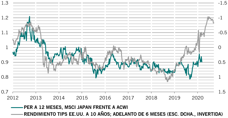 Valoración relativa del MSCI Japan y rendimiento de los valores protegidos contra la inflación de EE.UU.