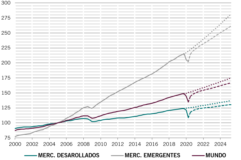 PIB real: comparación de los datos históricos con las perspectivas previas y posteriores a la pandemia