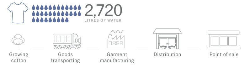 Global average water use in production of a t-shirt