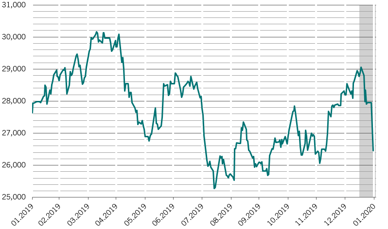 Hong Kong equities – Hang Seng price index