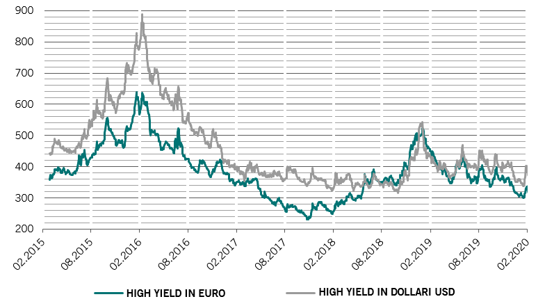 Grafico degli spread delle obbligazioni high yield