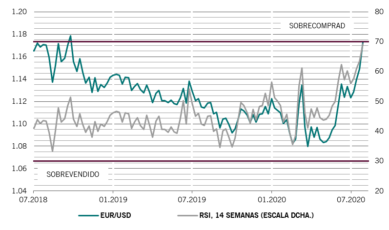 Tipo de cambio euro/dólar frente a índice de fuerza relativa