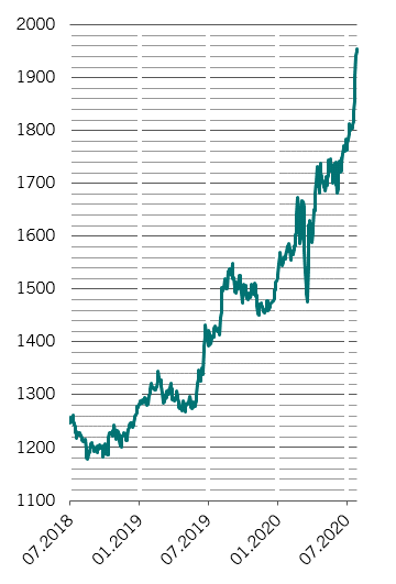 Gráfico del precio del oro