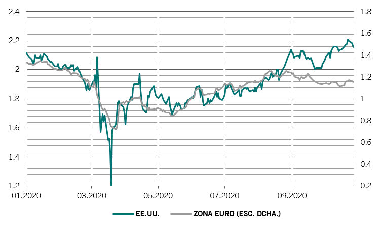 Expectativas de inflación de EE.UU. y Europa