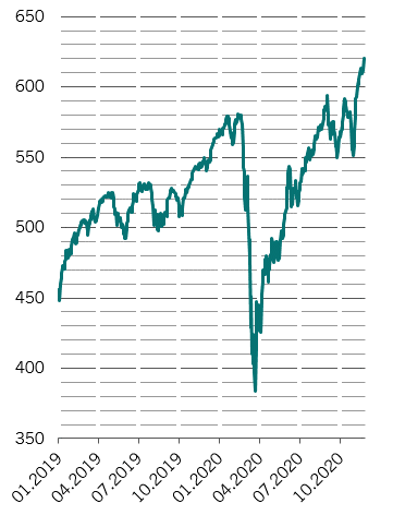 MSCI world chart