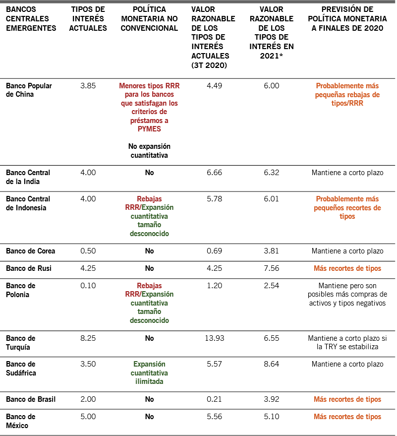 Fig.3 - Nuestra tabla resumen de tipos de interés de los grandes bancos centrales de países emergentes, sus programas QE y nuestras expectativas