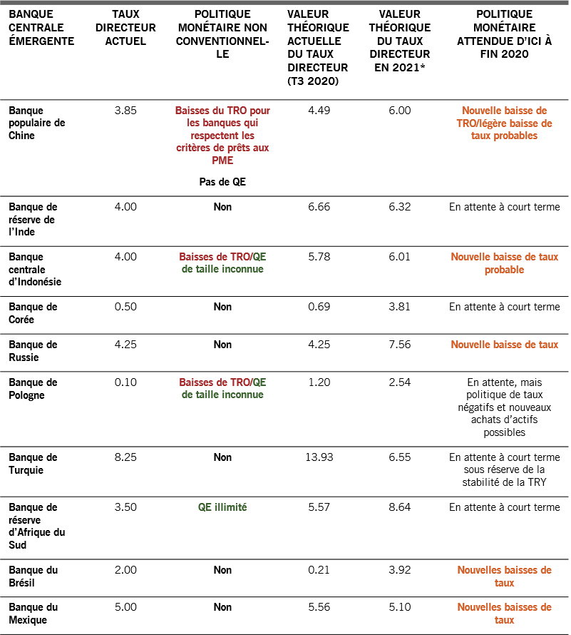 Fig.3 - notre tableau résumé des taux directeurs, des programmes de QE et de nos attentes vis-à-vis des principales banques centrales des marchés émergents