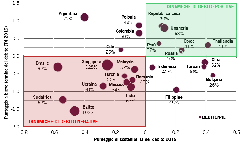 Punteggi di sostenibilità del debito dei mercati emergenti