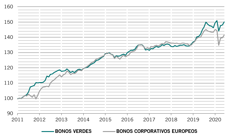 Gráfico de rentabilidad de los bonos verdes