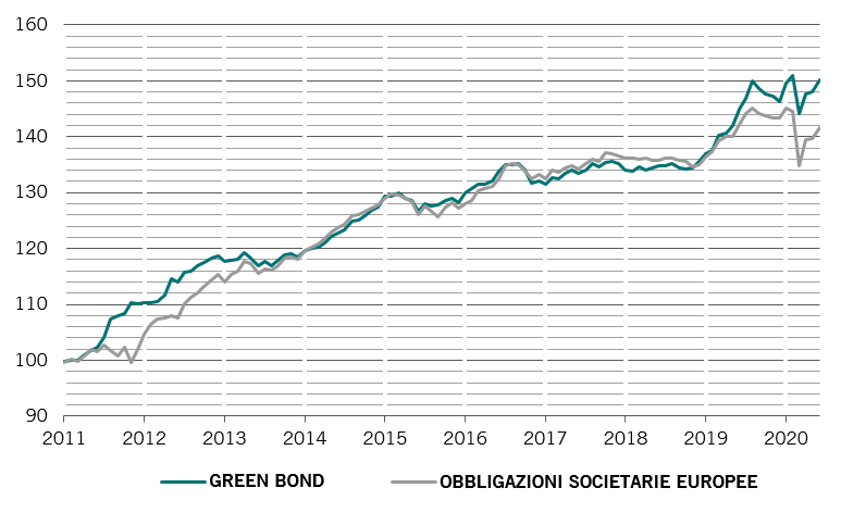 Grafico della performance dei green bond