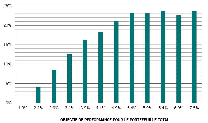 Fig. 2 Performances pour une allocation optimisée