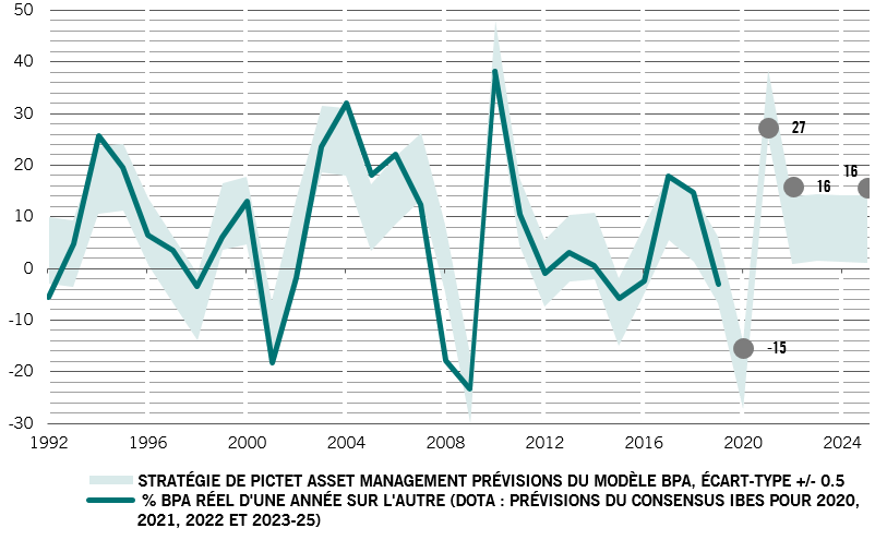 Bénéfice des composantes MSCI All Country World : données antérieures et prévisions, variation en % d'une année sur l'autre