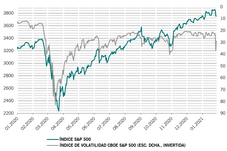 Índice S&P 500 y volatilidad, medida por el CBOE