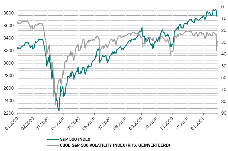 S&P 500-index en volatiliteit, zoals gemeten door CBOE