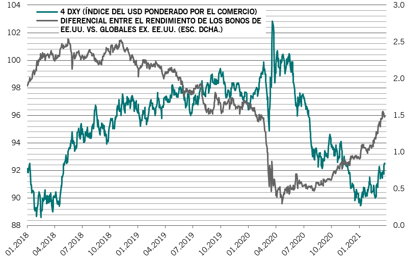 Índice del USD ponderado por el comercio comparado con el diferencial de rendimiento frente al resto del mundo 
