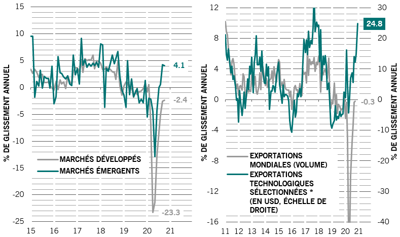 fig 5a 5b: graphiques montrant les exportations élevées des marchés émergents