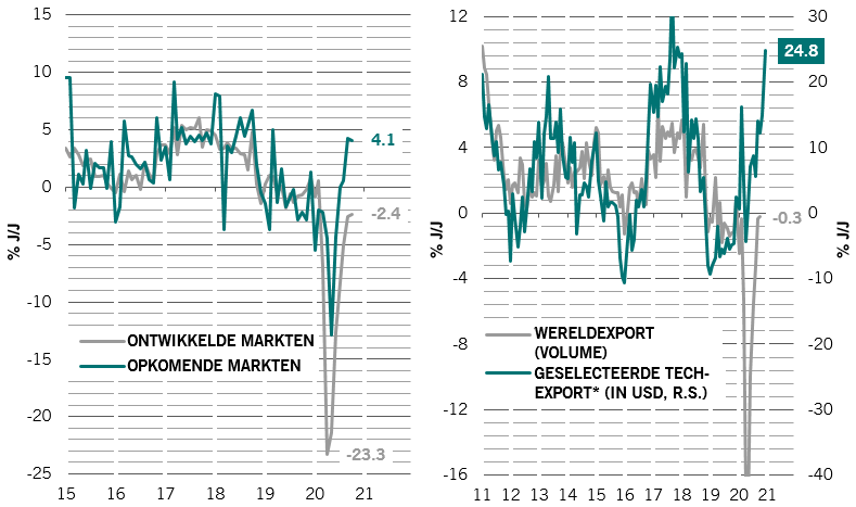 I grafici delle Fig. 5a e 5b mostrano forti esportazioni dai mercati emergenti