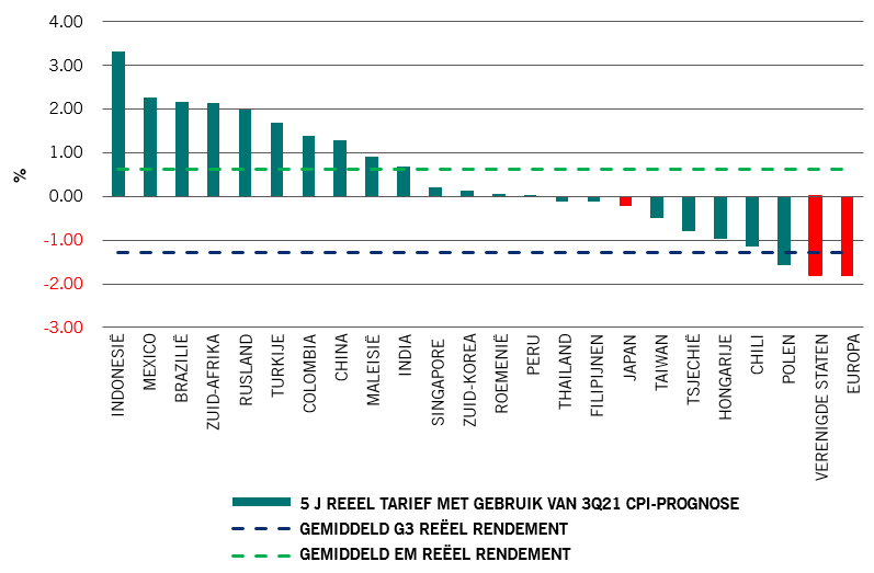 afb. 2: grafiek met een variatie in reële rendementen tussen opkomende markten