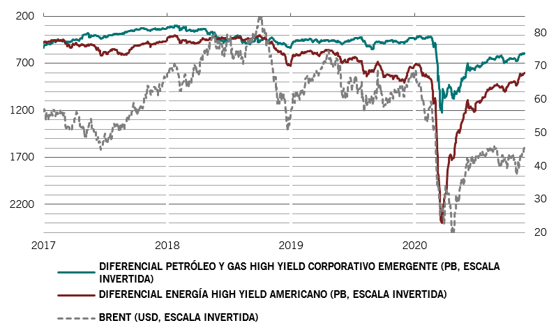Diferenciales de bonos: empresas de petróleo y gas sin grado de inversión de los mercados emergentes frente a las de EE.UU.