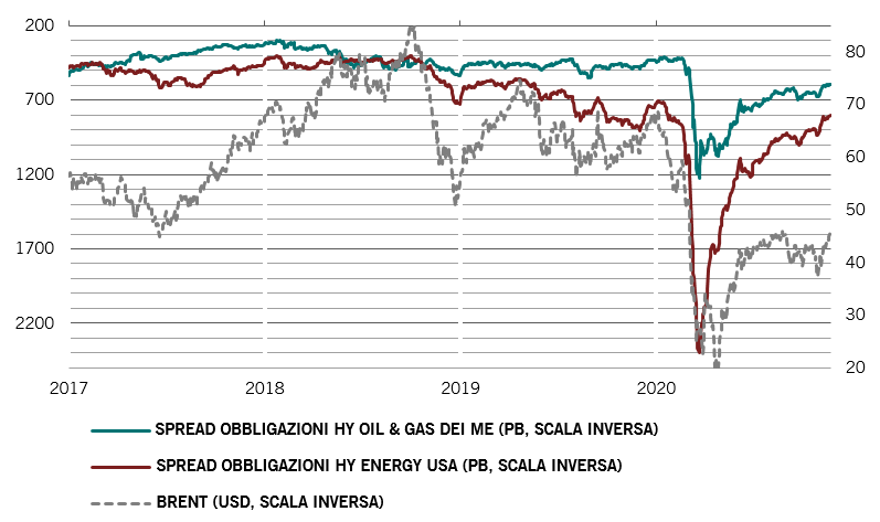 Spread obbligazionari: società non investment grade del settore Oil & Gas ME vs USA