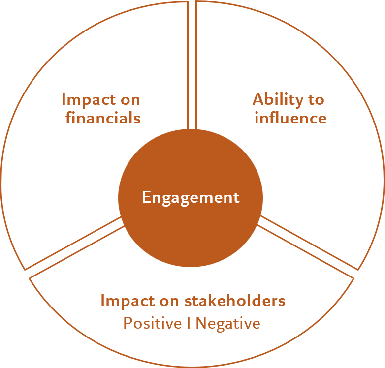 engagement framework