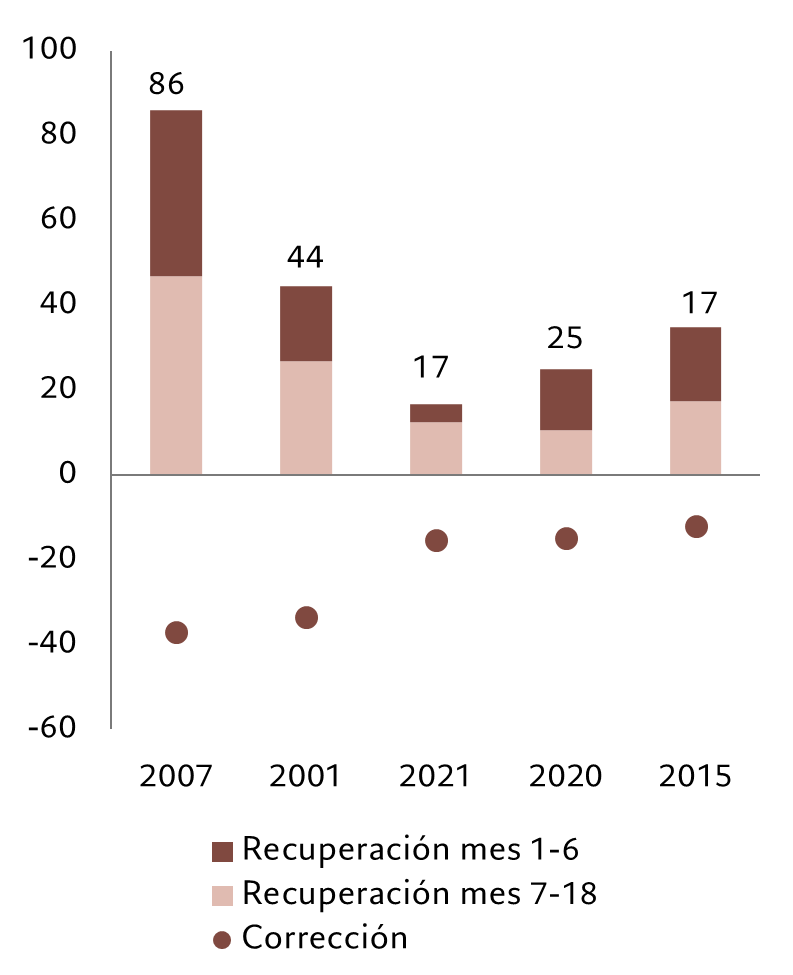 Fig. 8 Recuperación del “high yield” tras una corrección