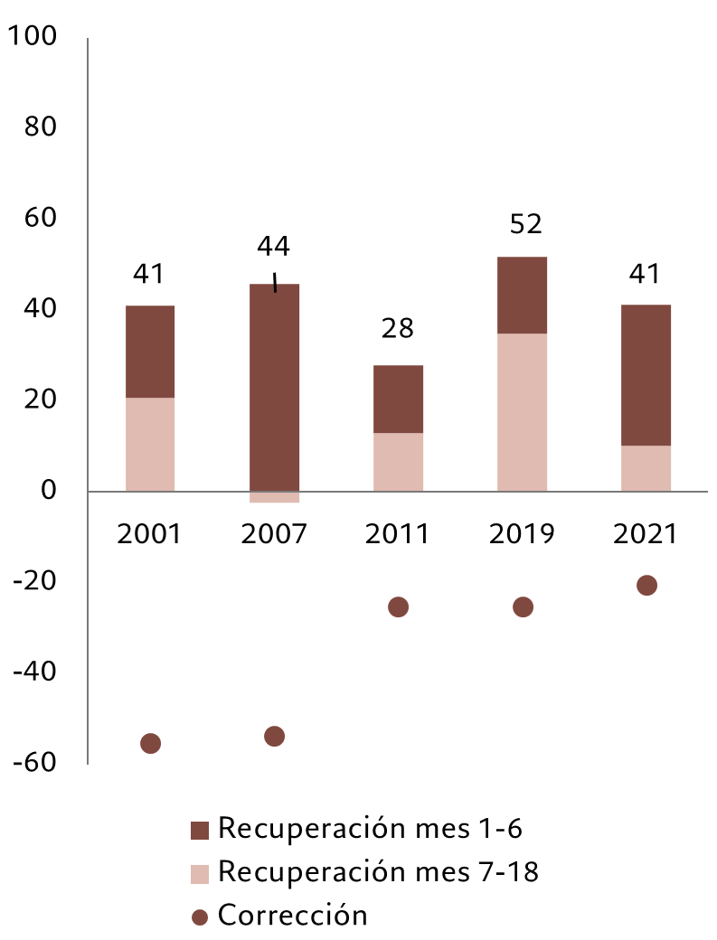 Fig. 9 Recuperación de la renta variable tras una corrección