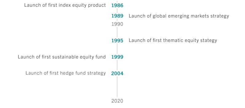 PAM equity timeline