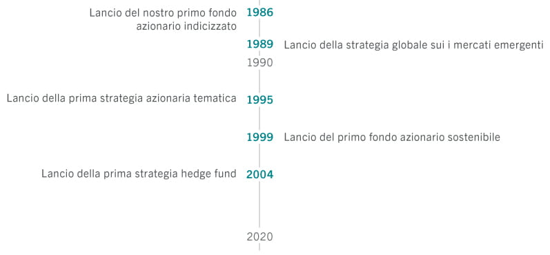 Cronologia dei fondi azionari PAM