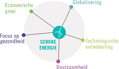 Megatrends_clean energy exemple.svg