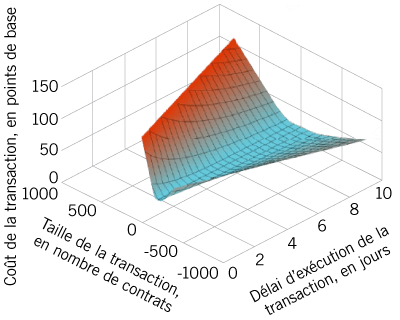 Q&A_Bonds_relation-cost-size-time_FR.png	