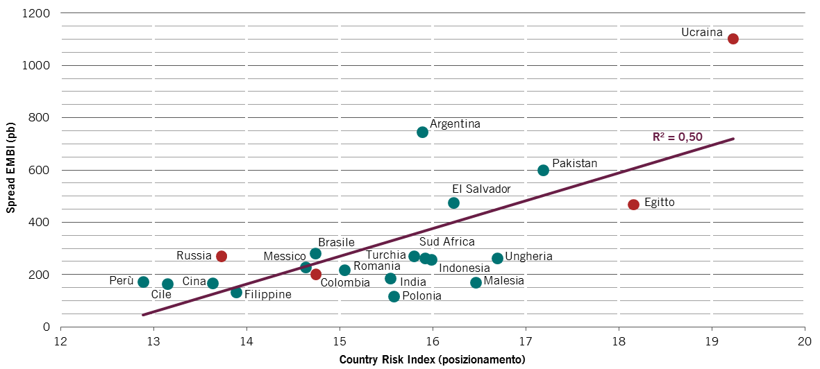 Spread tra Country Risk Index e Emerging Market Bond Index, media degli ultimi 5 anni