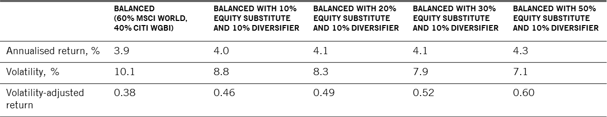 COMBINING DIVERSIFIERS AND SUBSTITUTES