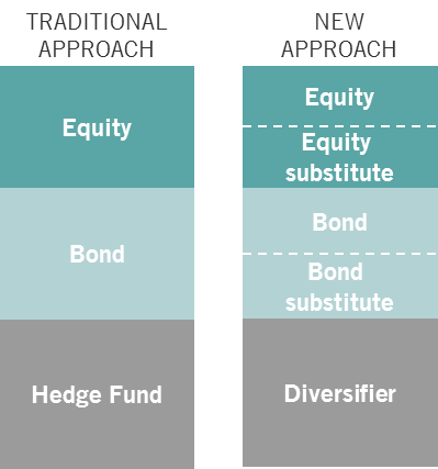  HEDGE FUNDS: THEIR ROLE IN PORTFOLIO CONSTRUCTION