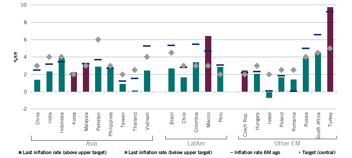 inflation contained in most countries