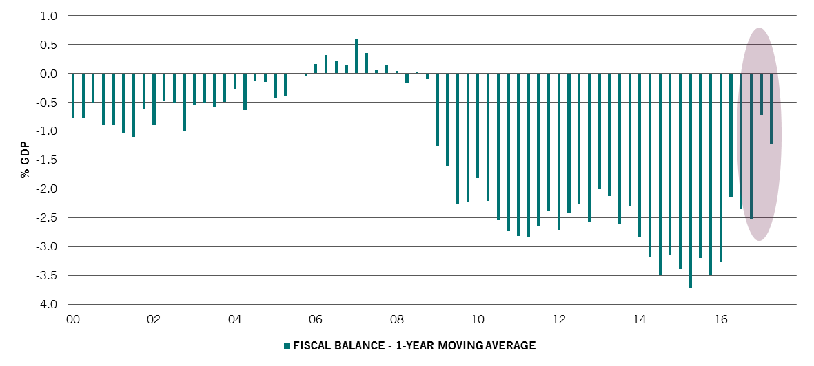 mexico fiscal deficit