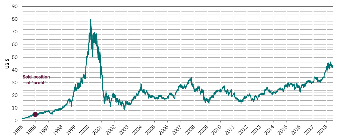 Stock chart of Cisco from 1995 to present day