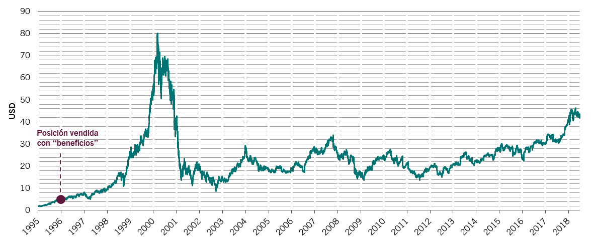 Gráfico de las acciones de Cisco de 1995 hasta la actualidad