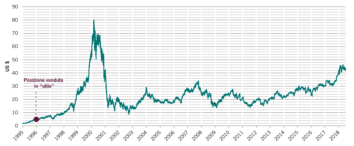 Grafico delle azioni di Cisco dal 1995 ad oggi