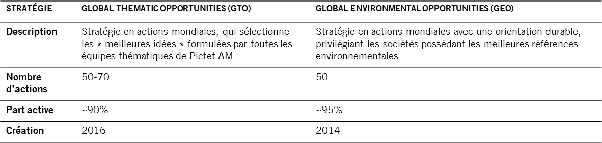 Tableau présentant les caractéristiques essentielles de nos stratégies thématiques et environnementales mondiales