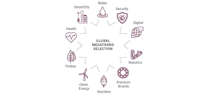 10 themes of pictet global megatrend selection