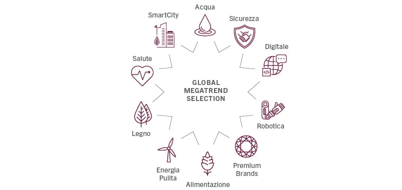 I 10 temi di Pictet Global Megatrend Selection