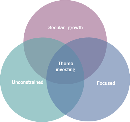 thematic investing