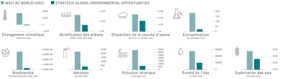 Série de diagrammes à barres représentant le faible impact environnemental de notre stratégie Pictet-Global Environmental Opportunities par rapport à l’indice MSCI World.