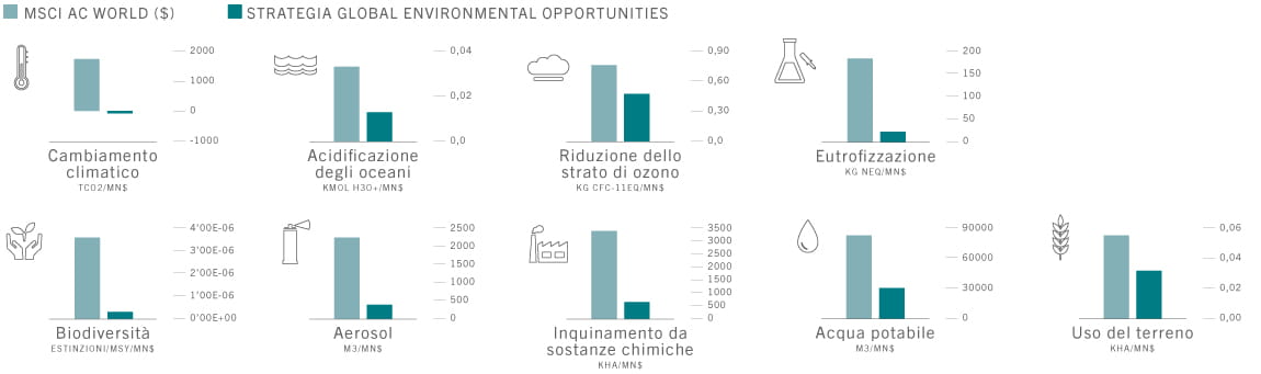 Serie di grafici a barre che indicano il minor impatto ambientale della nostra strategia Pictet Global Environmental Opportunities rispetto all’indice MSCI World