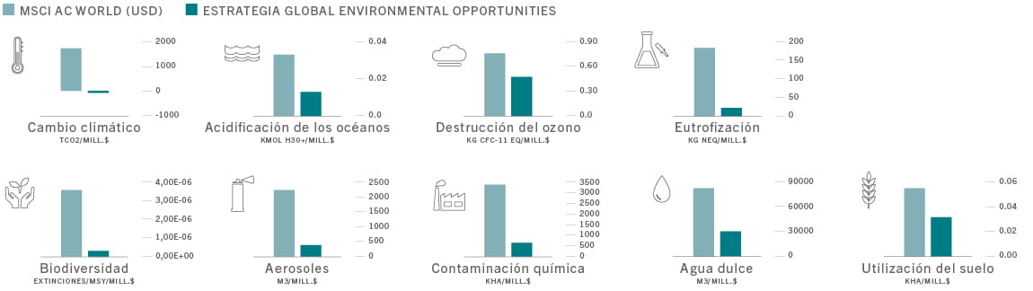 Serie de gráficos de barras que muestran un menor impacto medioambiental de nuestra estrategia Pictet-Global Environmental Opportunities en comparación con el índice MSCI World